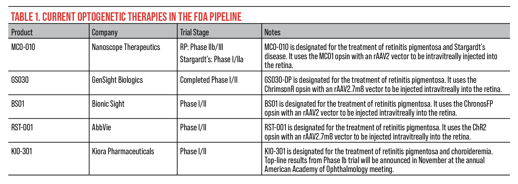 Table 1. Current Optogenetic Therapies in the FDA Pipeline
