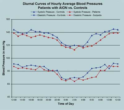 Blood Pressure Time Of Day Chart