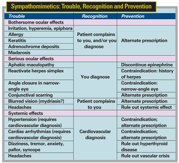 Respiratory Medications Chart