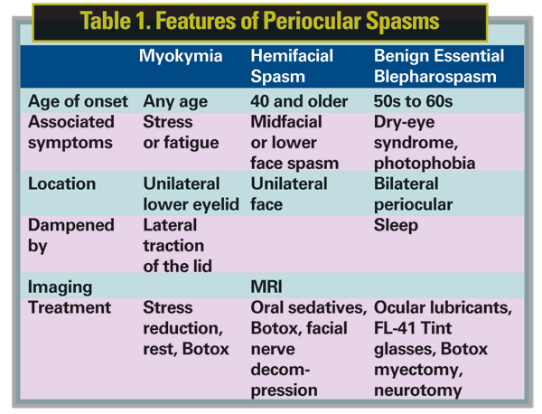 How to Diagnose and Relieve Periocular Spasm