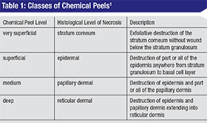 Chemical Peel Strength Chart