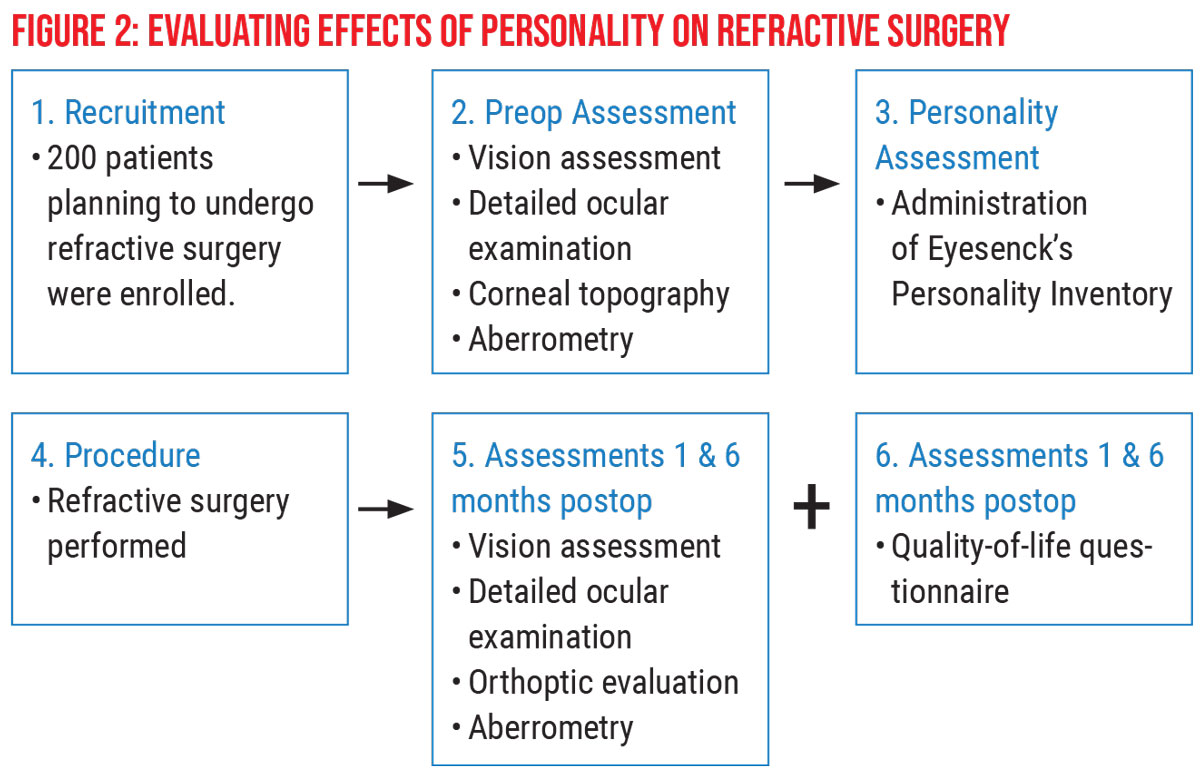 Figure 2. Evaluating effects of personality on refractive surgery