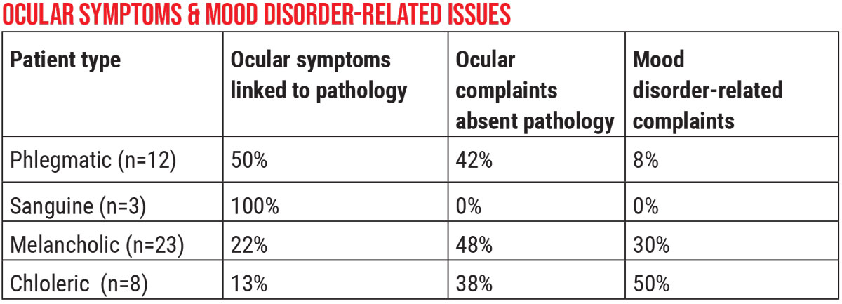Ocular symptoms & mood disorder-related issues