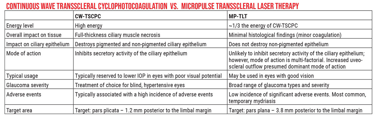 Unlike the earlier continuous-wave laser, which was designed to partially disable the ciliary body via thermal energy, the MicroPulse Transscleral laser achieves a lower IOP while only causing minimal tissue damage. The mechanism of action remains unclear. 